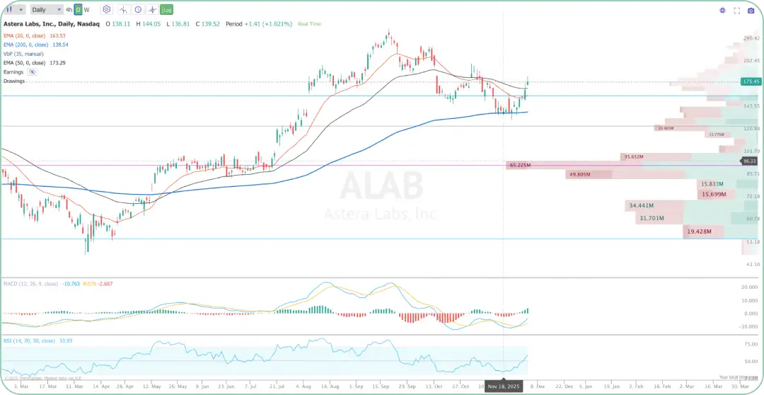 アステラ・ラボ (ALAB) の日足チャート